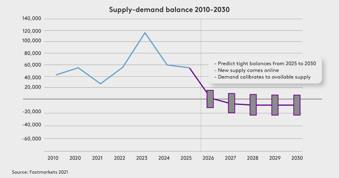 Lithium supply and demand balance 2010-2030.png